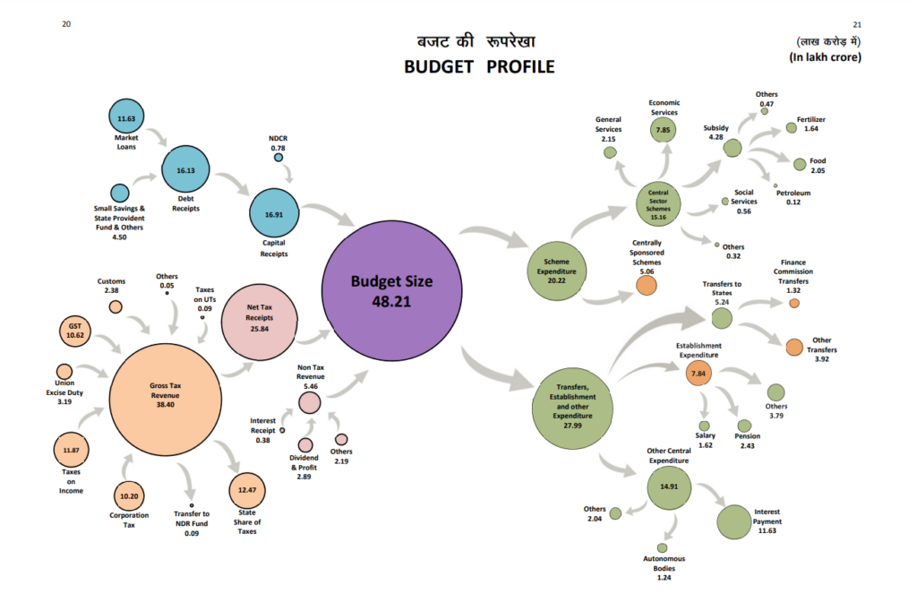 Budget size 2024
